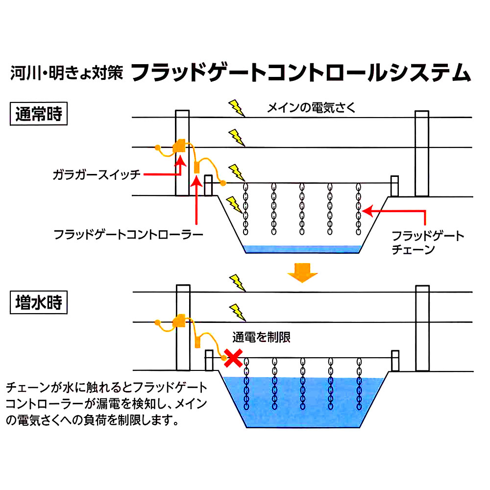 フラッドゲートコントロールシステム