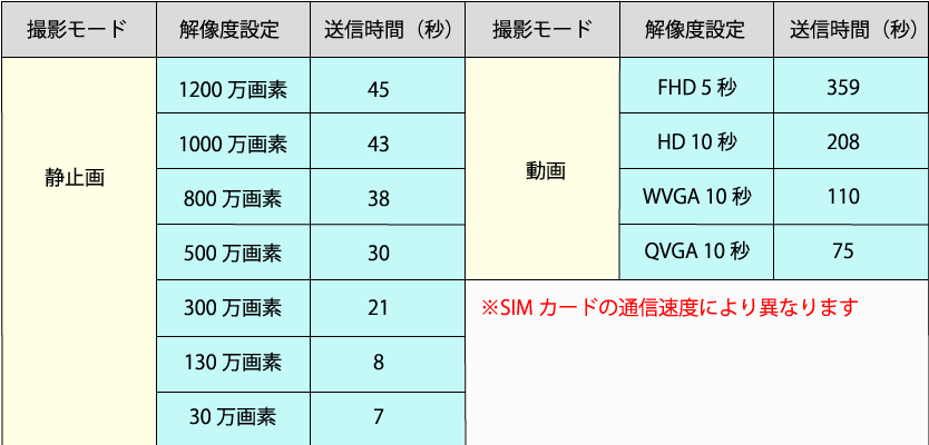 送信時間テスト